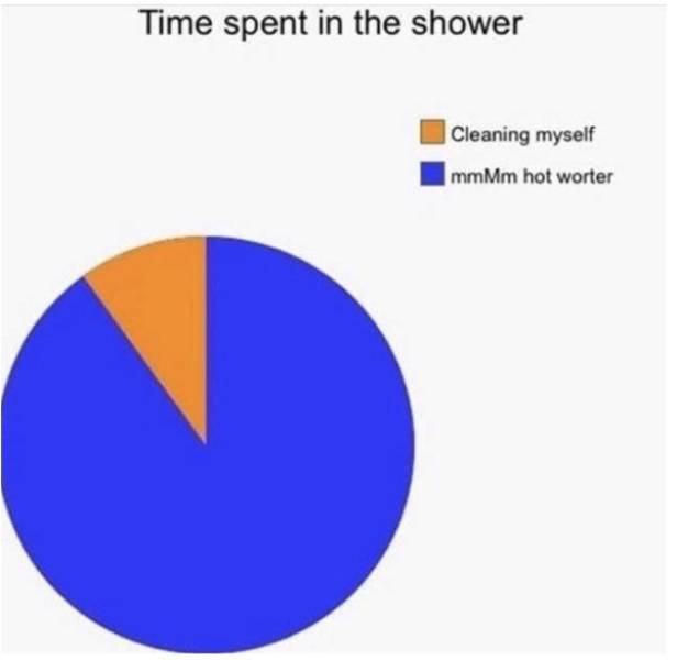 circle - Time spent in the shower Cleaning myself mmMm hot worter