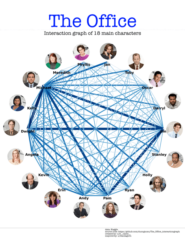 circle - The Office Interaction graph of 18 main characters Phyllis Jan Meredith Toby Michael Oscar Kelly Darryl Dwight Angela Stanley Kevin Holly Erin Ryan Andy Pam data Kaggle source code graph created by wt nam inspired by wGandagorn