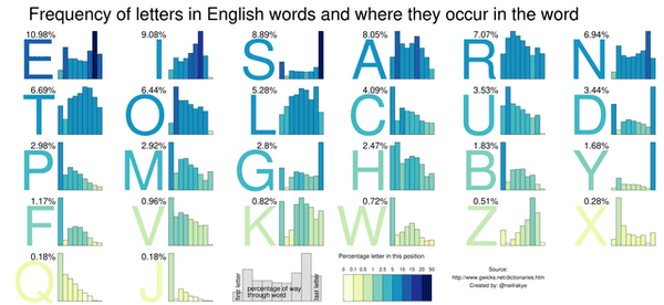 diagram - Frequency of letters in English words and where they occur in the word 9.08% En Sjll Ran Ta L Cl L" Cl L Du Pl M G All Bl Bil Y Fl K Wil Zorili 1.68% 1.17% 0.96% 0.82% 0.72% 0.51% 0.28% . dima 0.18% 0.18% Percentage in this position let percenta