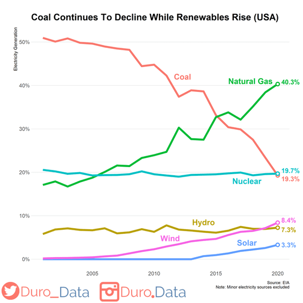 plot - Coal Continues To Decline While Renewables Rise Usa 50% Electricity Generation Coal Natural Gas 40.3% 40% 30% 20% 19.7% 19.3% Nuclear 10% Hydro 8.4% 7.3% Wind Solar 03.3% 0% 2005 2010 2015 2020 Source Eia Note Minor electricity sources excluded Dur