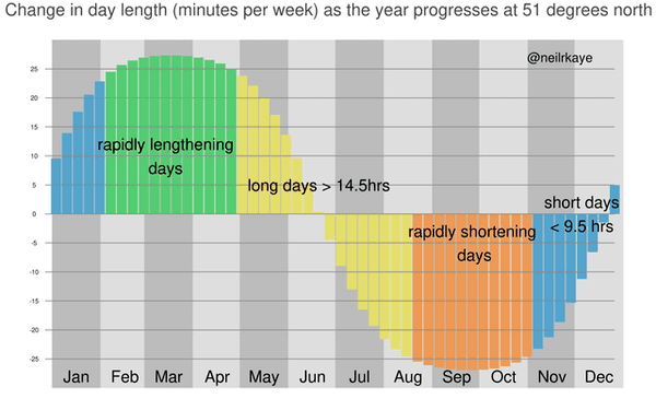 pattern - Change in day length minutes per week as the year progresses at 51 degrees north 20 15 10 rapidly lengthening days 5 long days > 14.5hrs 0 short days rapidly shortening