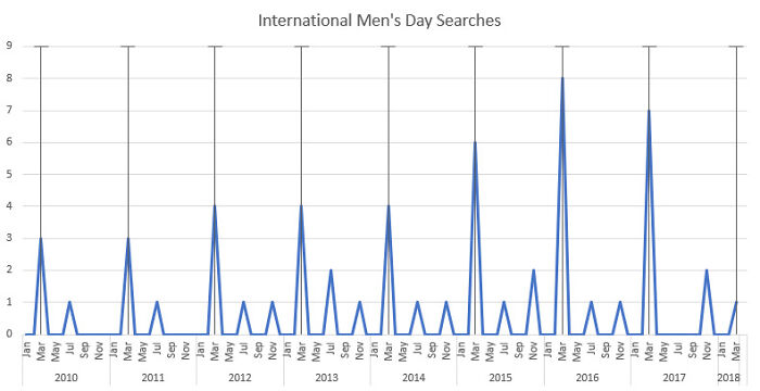 Searches For International Men's Day Peak Every International Women's Day