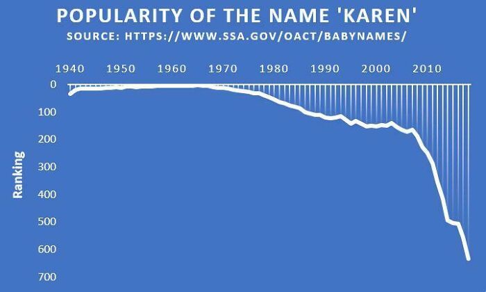 The Popularity Of The Name ‘Karen’ Has Seen A Dramatic Decrease Within The Last Ten Years