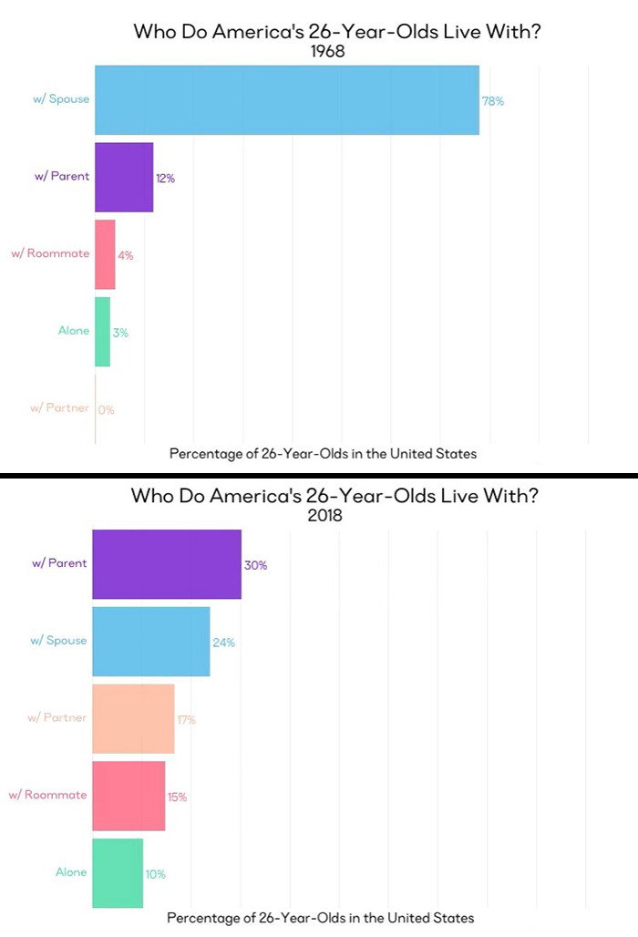 In America, Young Adults Are Now More Likely To Live With Parents Than Spouses