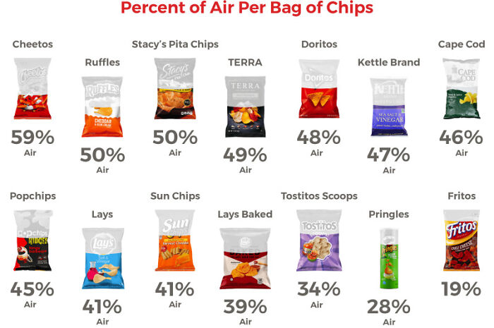 Percent Of Air Per Bag Of Chips