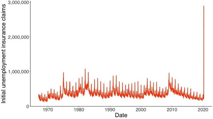 To Show Just How Insane This Week's Unemployment Numbers Are, I Animated Initial Unemployment Insurance Claims From 1967 Until Now. These Numbers Are Just Astonishing