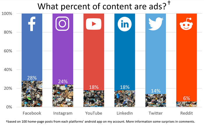 What Percent Of Social Media Content Are Ads?