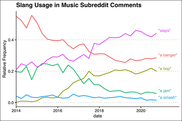 plot - Slang Usage in Music Subreddit "slaps" 0.4 "a banger" Relative Frequency "a bop". 0.2 "a jam" "a smash" 0.0 2014 2016 2020 2018 date