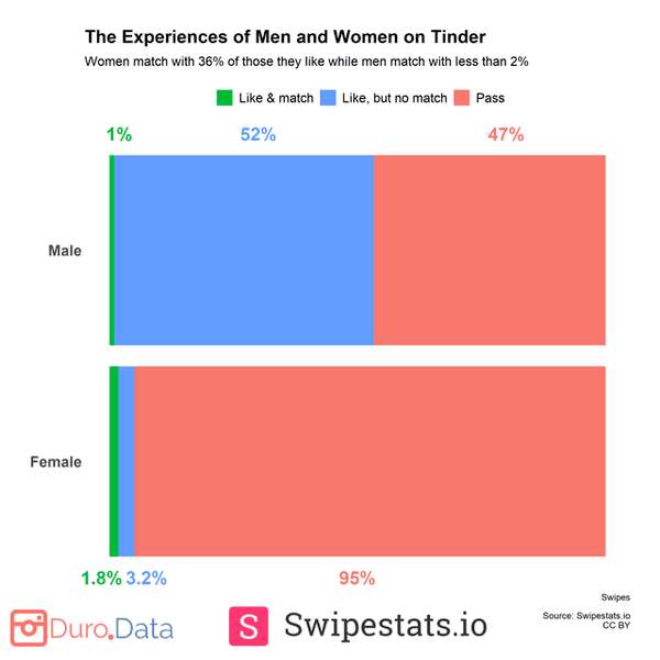 angle - The Experiences of Men and Women on Tinder Women match with 36% of those they while men match with less than 2% & match , but no match Pass 1% 52% 47% Male Female 1.8% 3.2% 95% Duro.Data S Swipestats.io Swipes Source Swipestats.io Cc By