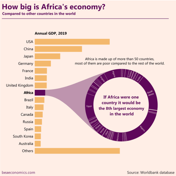 diagram - How big is Africa's economy? Compared to other countries in the world Africa is made up of more than 50 countries, most of them are poor compared to the rest of the world. Sudan Angola Annual Gdp, 2019 Usa China Japan Germany France India United