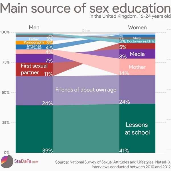 main source of sex education - Main source of sex education in the United Kingdom, 1624 years old Women Men Othe 100% Father Pornography 3% Internet 4% 4% 7% First sexual partner 11% Siblings 3% Doctornurseclinic 5% Media 8% 75% Mother 14% Friends of abou