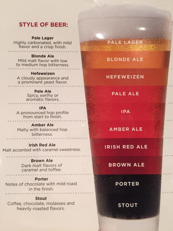 types of beer chart - Style Of Beer Pale Lager Highly carbonated, with mild flavor and a crisp finish. Pale Lager Blonde Ale Hefeweizen Blonde Ale Mild malt flavor with low to medium hop bitterness. Hefeweizen A cloudy appearance and a prominent yeast fla