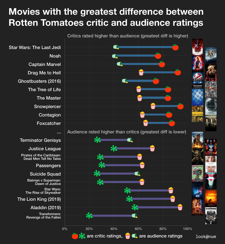biggest difference rotten tomatoes - Oah Movies with the greatest difference between Rotten Tomatoes critic and audience ratings Critics rated higher than audience greatest diff is higher Star Wars The Last Jedi Noah Captain Marvel Drag Me to Hell Ghostbu