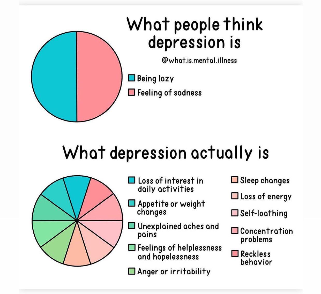 people think depression is vs - What people think depression is .is.mental.illness Being lazy Feeling of sadness What depression actually is Sleep changes Loss of energy Selfloathing Loss of interest in daily activities Appetite or weight changes Unexplai