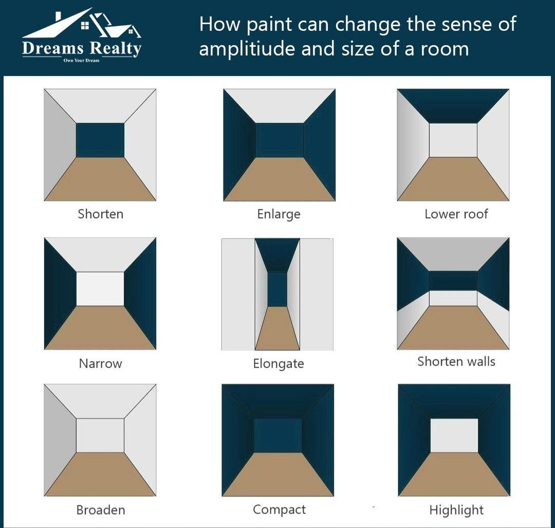 diagram - How paint can change the sense of amplitiude and size of a room Dreams Realty Own Your Dream Shorten Enlarge Lower roof Narrow Elongate Shorten walls Broaden Compact Highlight