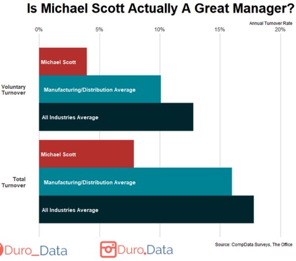 diagram - Is Michael Scott Actually A Great Manager? 0% 5% 10% 15% Annual Turnover Rate 20% Michael Scott Voluntary Turnover ManufacturingDistribution Average All Industries Average Michael Scott Total Turnover ManufacturingDistribution Average All Indust