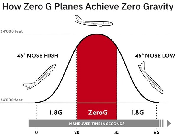 angle - How Zero G Planes Achieve Zero Gravity 34'000 feet 45 Nose High 45 Nose Low 24'000 feet 1.8G ZeroG 1.8G Maneuver Time In Seconds 20 45 0 65