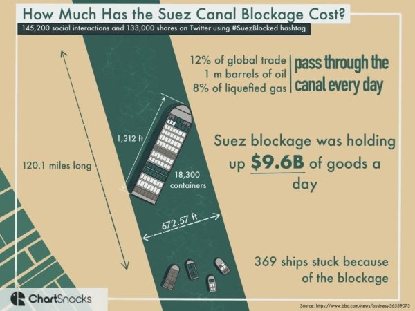 angle - How Much Has the Suez Canal Blockage Cost? 145,200 social interactions and 133,000 on Twitter using hashtag 12% of global trade pass through the 1 m barrels of oil 8% of liquefied gas canal every day 1,312 ft 120.1 miles long Suez blockage was hol