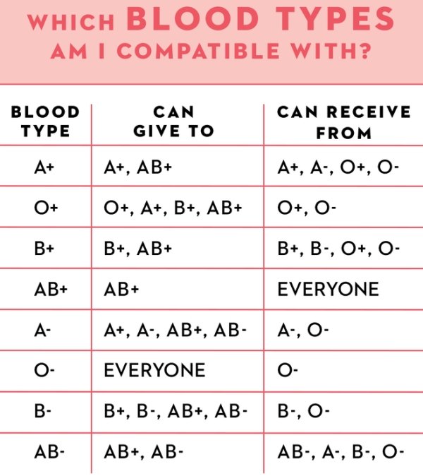 number - Which Blood Types Am I Compatible With? Blood Type Can Give To Can Receive From A A, Ab A, A, O, O O O, A, B, Ab O, O B B, Ab B, B, O, O Ab Ab Everyone A A, A, Ab, Ab A, O O Everyone O B B, B, Ab, Ab B,O Ab Ab, Ab Ab, A, B, O