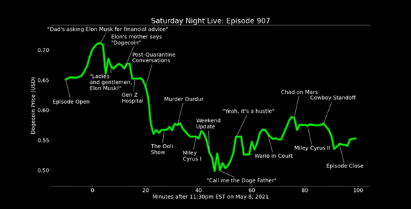 Price of Dogecoin during Elon Musk’s appearance on SNL