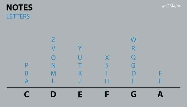 English alphabet organized by each letter’s note in ABC song.