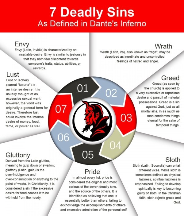 organization - 7 Deadly Sins As Defined in Dante's Inferno Wrath Wrath Latin, ira, also known as "rage", may be described as inordinate and uncontrolled feelings of hatred and anger. Envy Envy Latin, invidia is characterized by an insatiable desire. Envy 