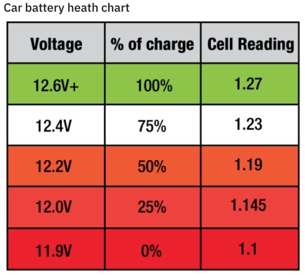 number - Car battery heath chart Voltage % of charge Cell Reading 12.6V 100% 1.27 12.4V 75% 1.23 12.2V 50% 1.19 12.0V 25% 1.145 11.9V 0% 1.1