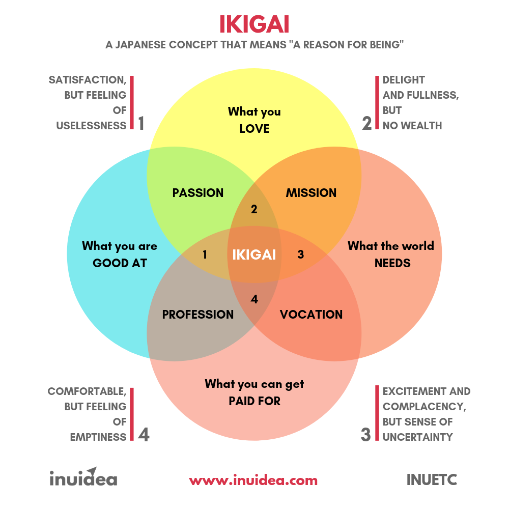 japanese ikigai - Ikigai A Japanese Concept That Means "A Reason For Being" Delight Satisfaction, But Feeling And Fullness, Of What you But Uselessness I 1 21 No Wealth Love Passion Mission 2 What you are What the world 1 Ikigai 3 Good At Needs Profession