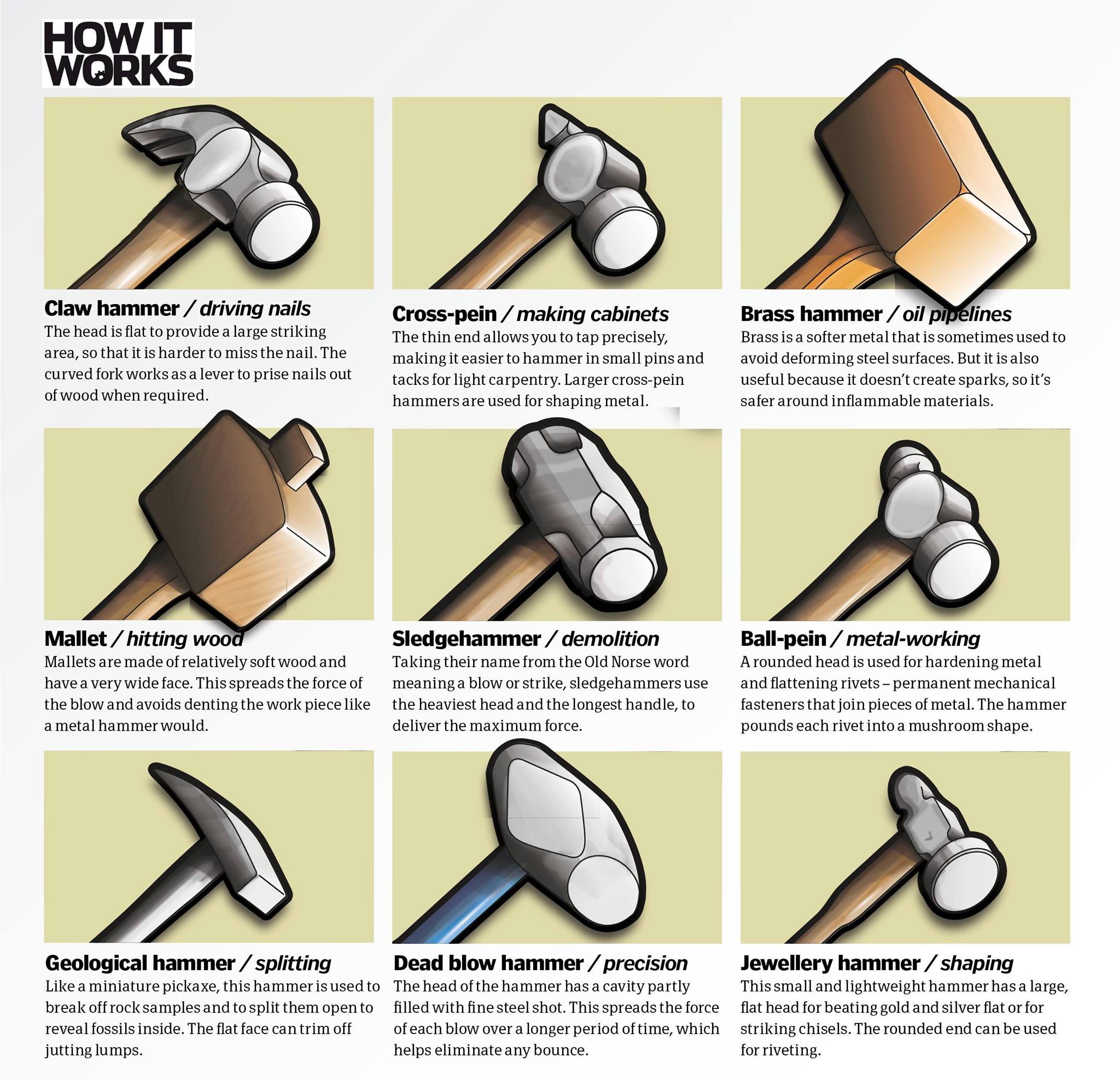 hammer types and uses - How It Works Brass hammeroil pipelines Brass is a softer metal that is sometimes used to Claw hammer driving nails The head is flat to provide a large striking area, so that it is harder to miss the nail. The curved fork works as a