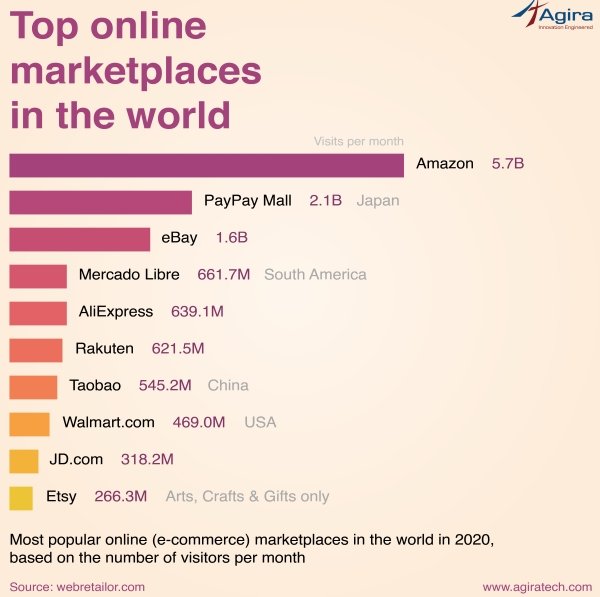 document - Agira Top online marketplaces in the world Visits per month Amazon 5.7B PayPay Mall 2.1B Japan eBay 1.6B Mercado Libre 661.7M South America AliExpress 639.1M Rakuten 621.5M Taobao 545.2M China Walmart.com 469.0M Usa Jd.com 318.2M Etsy 266.3M Ar