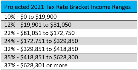 california tax brackets 2021 - Projected 2021 Tax Rate Bracket Income Ranges 10% $0 to $19,900 12% $19,901 to $81,050 22% $81,051 to $172,750 24% $172,751 to $329,850 32% $329,851 to $418,850 35% $418,851 to $628,300 37% $628,301 or more