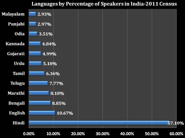 23 Infographs With Fascinating Data.