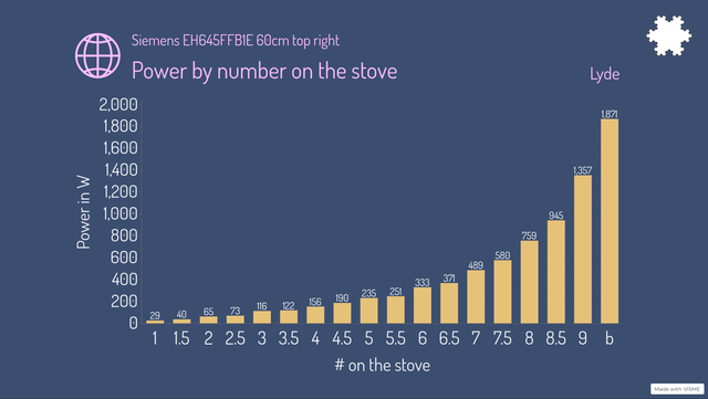 The power of my stovetop rises almost exponentially.