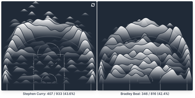 Every jump shot from the two leading scorers in the NBA this year, visualized.