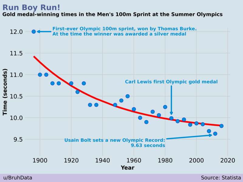 plot - Run Boy Run! Gold medalwinning times in the Men's 100m Sprint at the Summer Olympics 12.0 Firstever Olympic 100m sprint, won by Thomas Burke. At the time the winner was awarded a silver medal 11.5 11.0 Carl Lewis first Olympic gold medal Time secon