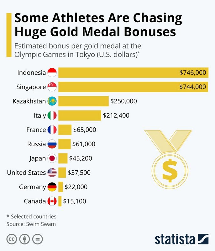 statistic climate change - Some Athletes Are Chasing Huge Gold Medal Bonuses Estimated bonus per gold medal at the Olympic Games in Tokyo U.S. dollars Indonesia $746,000 Singapore $744,000 Kazakhstan $250,000 $212,400 Italy France $65,000 Russia $61,000 J