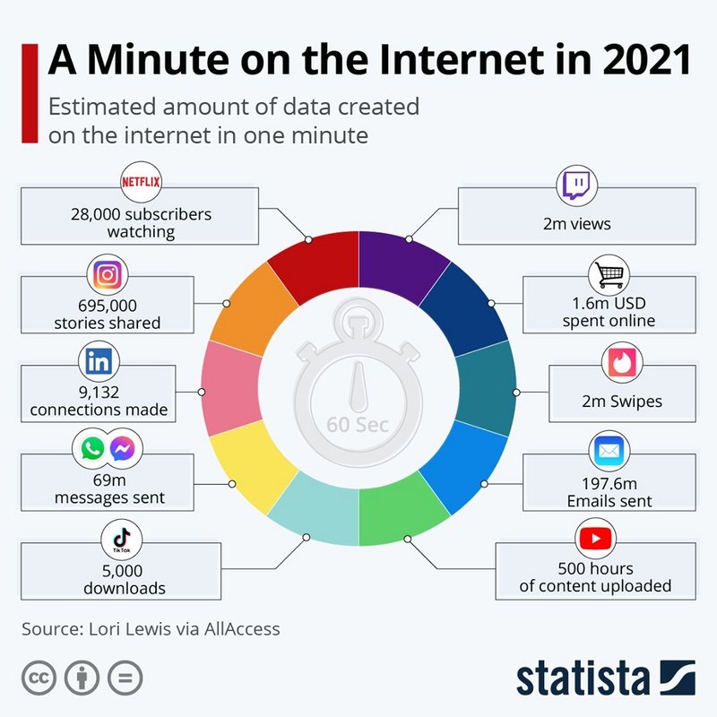 uk covid cases - A Minute on the Internet in 2021 Estimated amount of data created on the internet in one minute Netflix 11 28,000 subscribers watching 2m views O 695,000 stories d 1.6m Usd spent online in 9,132 connections made 2m Swipes 60 Sec 69m messa