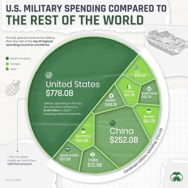 diagram - U.S. Military Spending Compared To The Rest Of The World The U.S. spends more on its military than the rest of the top 10 highest spending countries combined. North America Europe Asia U.K. $59.2B United States $778.Ob France $52.7B South Korea 