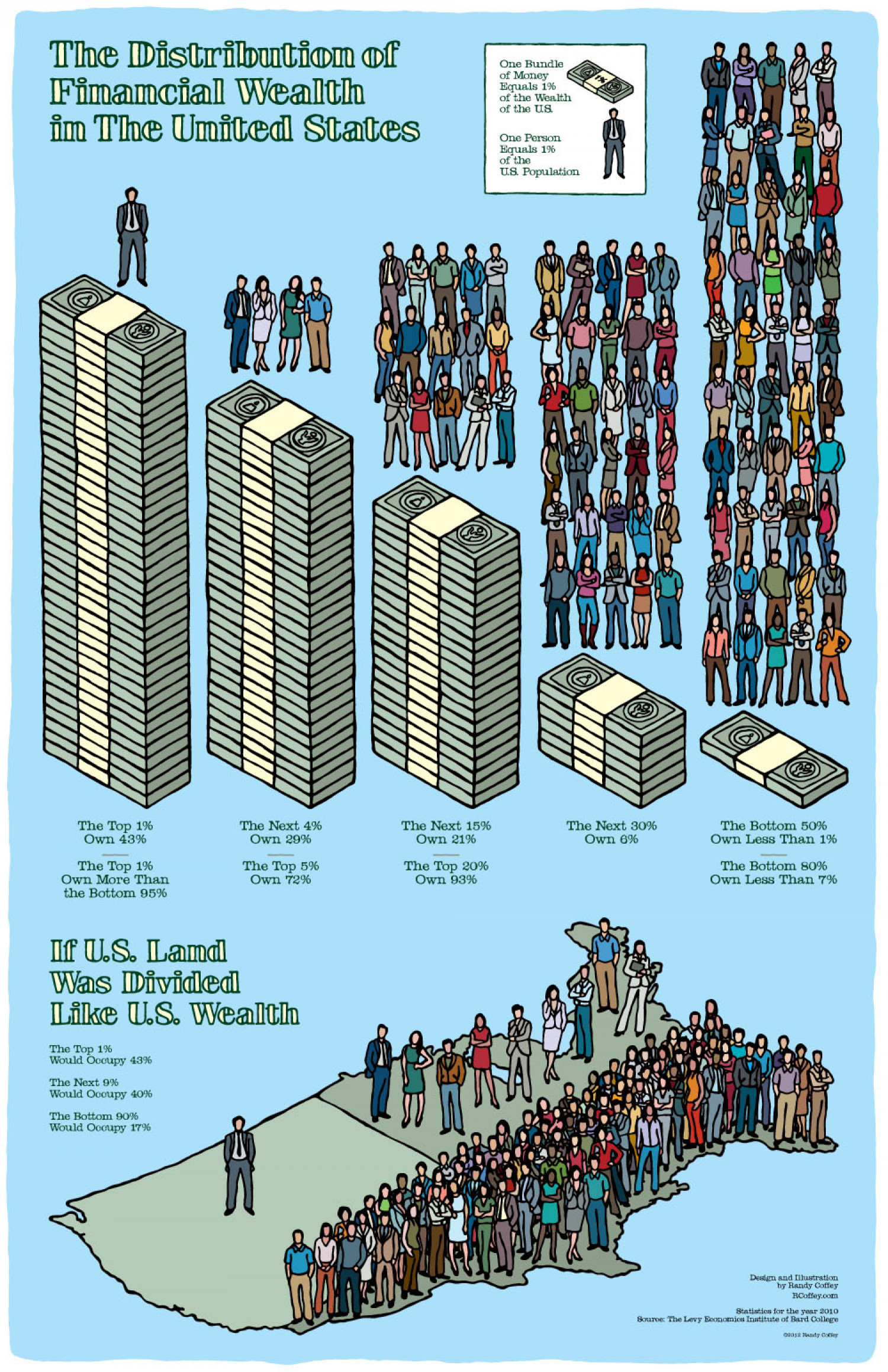 infographic wealth inequality - The Distribution of Financial Wealth im The Umited States The The Chu To Thai On Thi The Te Ott The Dr. The Tit O De Tils Il Wins Divided us. Wealth Wg