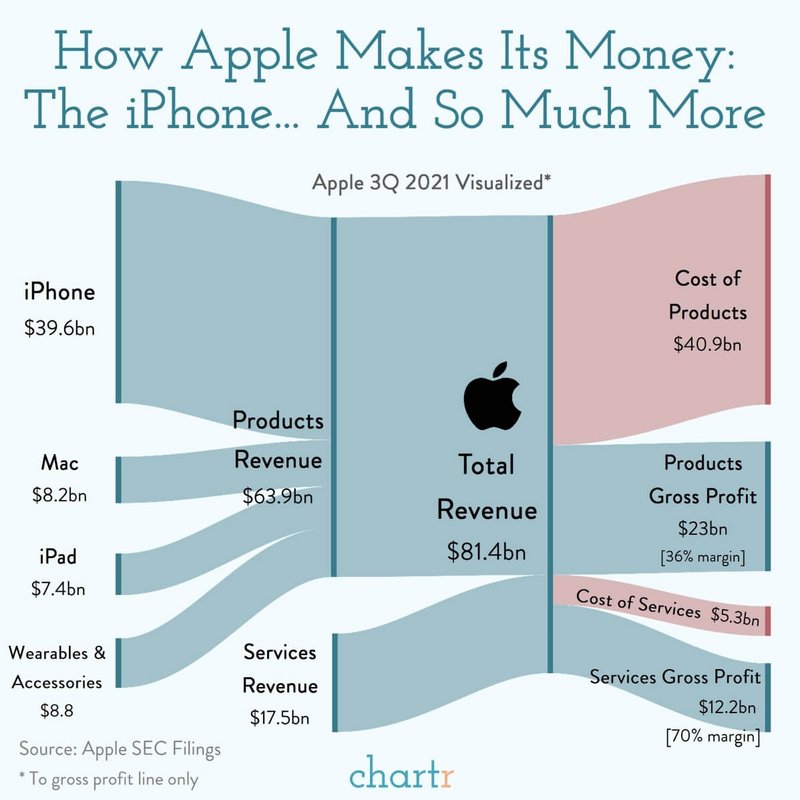 apple iphone profit margin - How Apple Makes Its Money The iPhone... And So Much More Apple 3Q 2021 Visualized iPhone $39.6bn Cost of Products $40.9bn Products Revenue Total Products $8.2bn $63.9bn Revenue $81.4bn Gross Profit $23bn 36% margin iPad $7.4bn