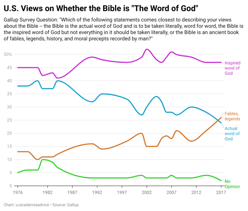 plot - U.S. Views on Whether the Bible is "The Word of God" Gallup Survey Question "Which of the ing statements comes closest to describing your views about the Bible the Bible is the actual word of God and is to be taken literally, word for word, the Bib