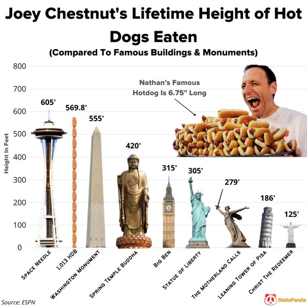 human behavior - Joey Chestnut's Lifetime Height of Hot Dogs Eaten Compared To Famous Buildings & Monuments 800 700 Nathan's Famous Hotdog Is 6.75" Long 605 600 569.8' 555' 500 420 Height In Feet 400 315' 305 300 279 186' 200 125 100 0 1.013 Hdb Big Ben S