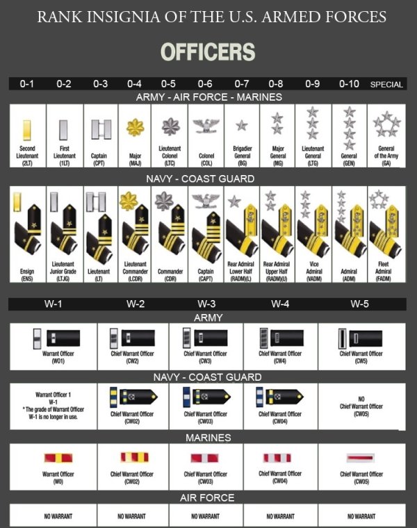 us military officer ranks - Rank Insignia Of The U.S. Armed Forces Officers 01 02 03 07 09 010 Special 04 05 06 08 Army Air Force Marines Second Lieutenant 241 First Lieutenant Ilt Captain Cpt Major Maj Lieutenant Colonel Ltc Colonel Col Brigadier General