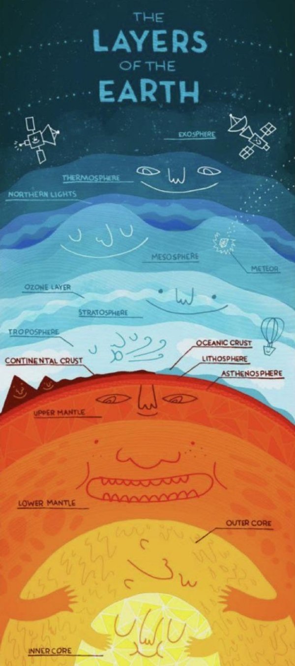 layers of the earth painting - The Layers Of The Earth Exosphere Thermosphere Northern Lights . Mesosphere Meteor Ozone Layer Stratosphere Troposphere V Oceanic Crust Continental Crust Lithosphere Asthenosphere Upper Mante an Lower Mantle Outer Core 3522 
