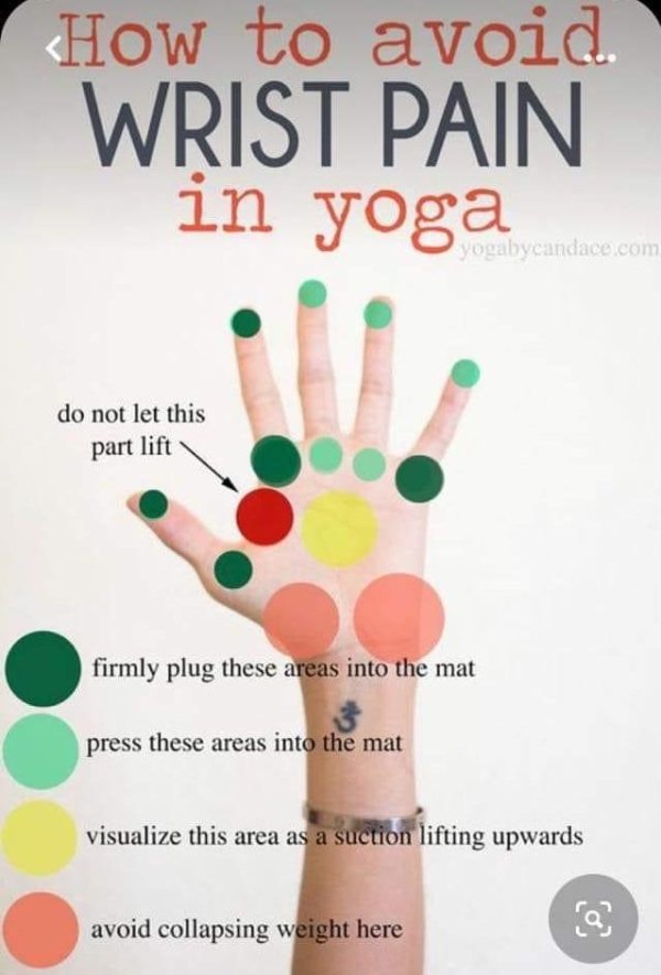 hand - How to avoid Wrist Pain in yoga yogabycandace.com do not let this part lift firmly plug these areas into the mat press these areas into the mat visualize this area as a suction lifting upwards avoid collapsing weight here