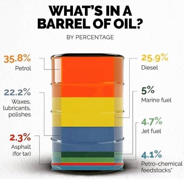 orange - What'S In A Barrel Of Oil? By Percentage 35.8% 25.9% Diesel Petrol 22.2% Waxes lubricants, polishes 5% Marine fuel 4.7% Jet fuel 2.3% Asphalt for tar 4.1% Petrochemical feedstocks