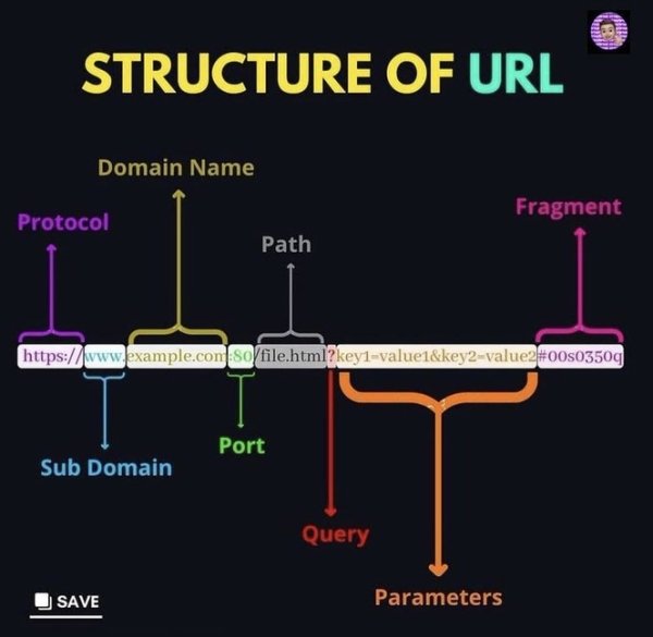 diagram - mult Structure Of Url Domain Name Fragment Protocol Path Sofile.html?keylvalue1&key2value2 Port Sub Domain Query Save Parameters
