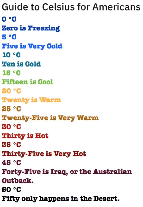 angle - Guide to Celsius for Americans 0C Zero is Freezing 5 C Five is Very Cold 10 C Ten is Cold 15 C Fifteen is Cool 20 C Iwenty is Warm 25 C TwentyFive is Very Warm 30 C Thirty is Hot 35 C ThirtyFive is Very Hot 45 C FortyFive is Iraq, or the Australia
