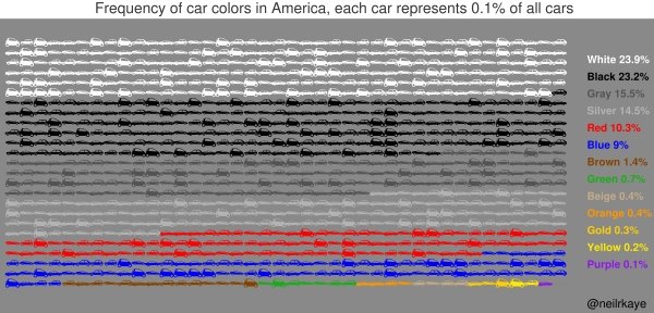 material - Frequency of car colors in America, each car represents 0.1% of all cars White 23.9% Black 23.2% Gray 15.5% Silver 14,5% Red 10.3% Blue 9% Brown 1.4% Green 0.7% Belge 0.4% Orange 0.4% Gold 0.3% Yellow 0.2% Purple 0.1%