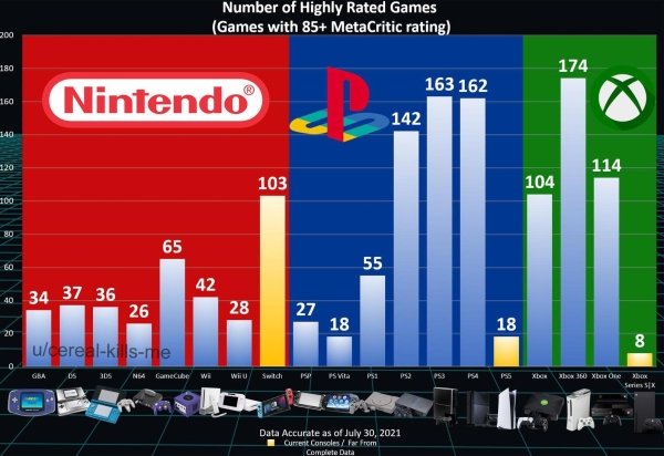 nintendo - Number of Highly Rated Games Games with 85 Metacritic rating 200 180 174 163 162 160 Nintendo 142 140 120 114 103 104 Viii 100 80 65 Go 55 42 40 34 37 36 26 28 27 18 18 20 ucerealkillsme 8 0 Gba os 305 Nea Gamecube wi Wii U Swild Psp Is Vita P5